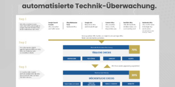 Technik-Konzept