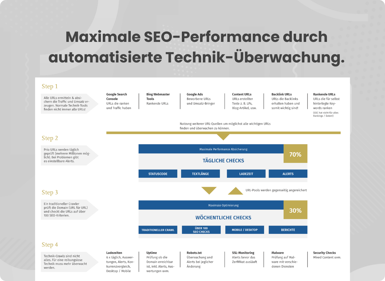 Technik-Konzept
