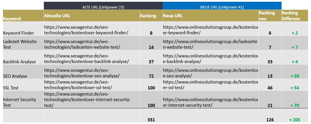 ab-test-ranking-resultate4 Rankinverbesserung durch Content-Umzug auf Seite mit höherer Linkpower