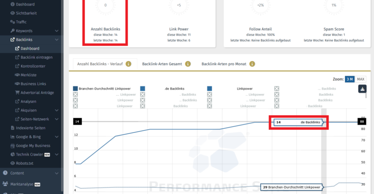 Eine geringe Anzahl an Backlinks kann verschiedene Gründe haben