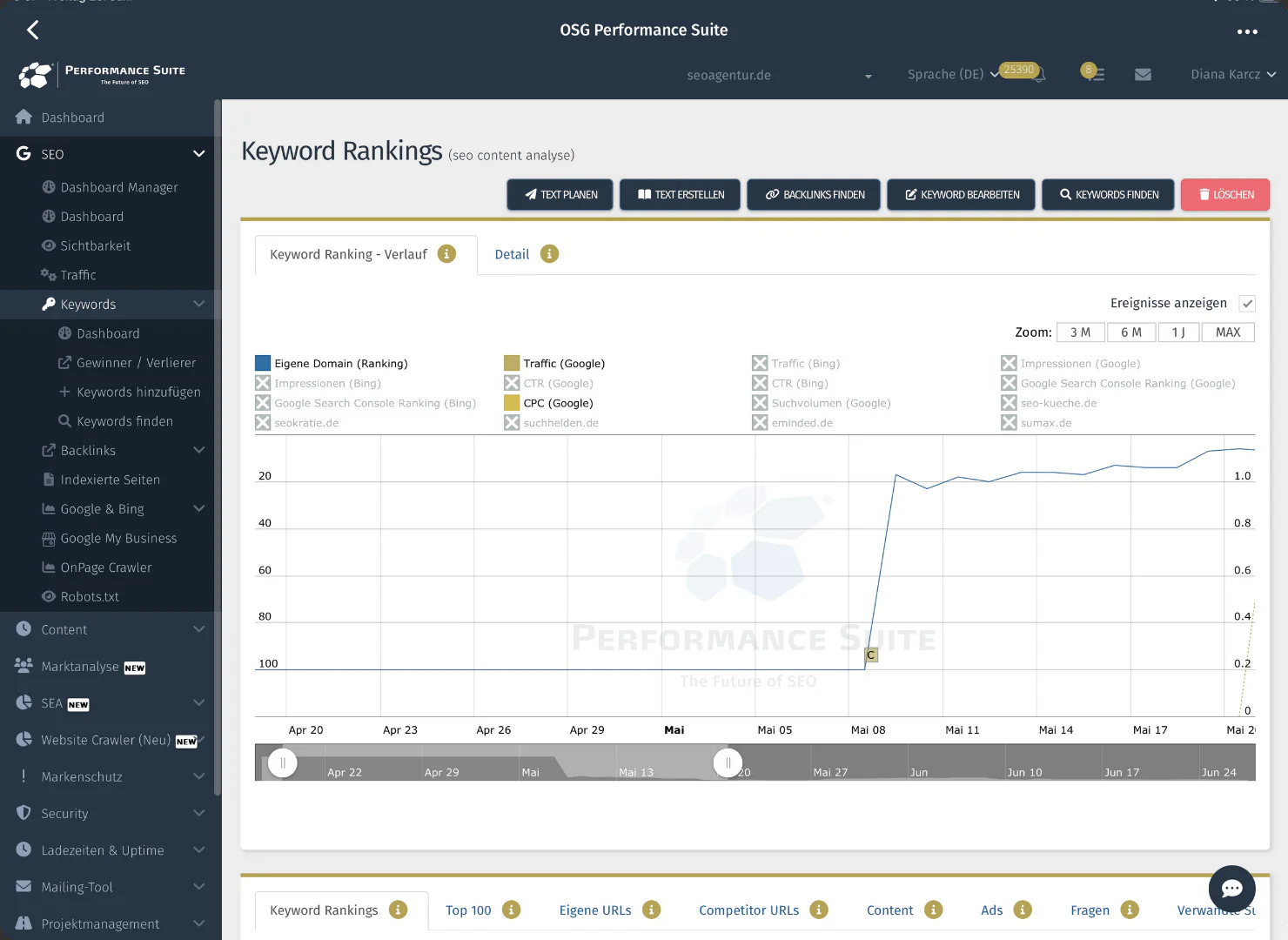 content-case-seo-content-analyse Content Case: Einstieg in den Top Positionen durch Content Erstellung für das Keyword
