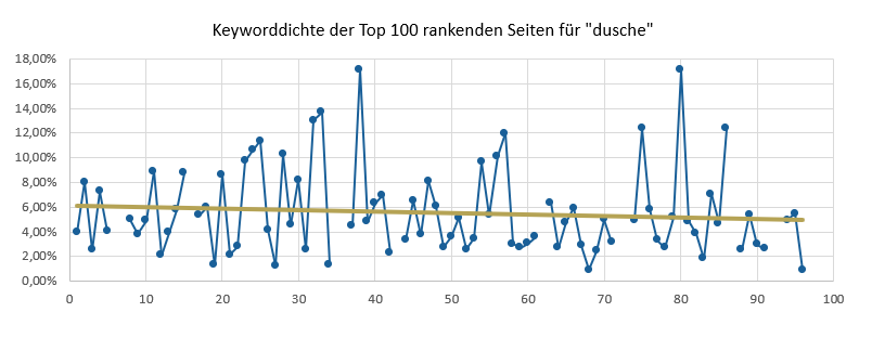 Keyworddichte