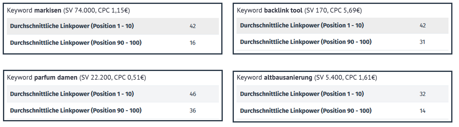 Die Linkpower kann den Unterschied in den Top 10 machen