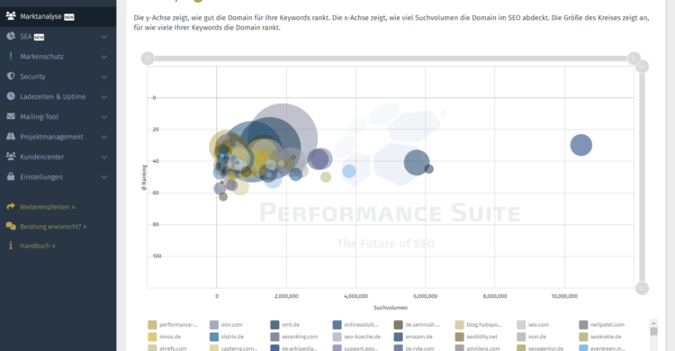 Die SEO-Marktanalyse enthält alle Domains Ihrer hinterlegten Keywords