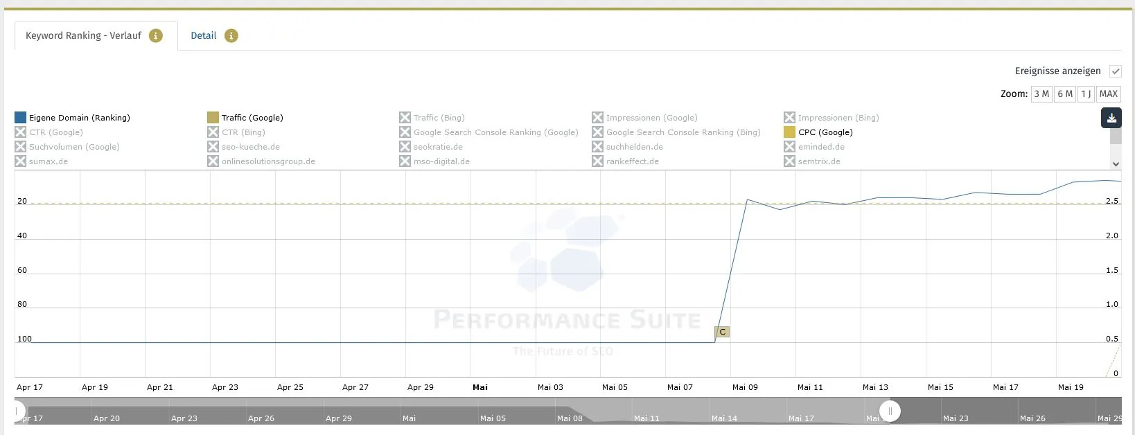ranking-erfolg-content-analyse Ranking-Erfolge nach Content-Erstellung