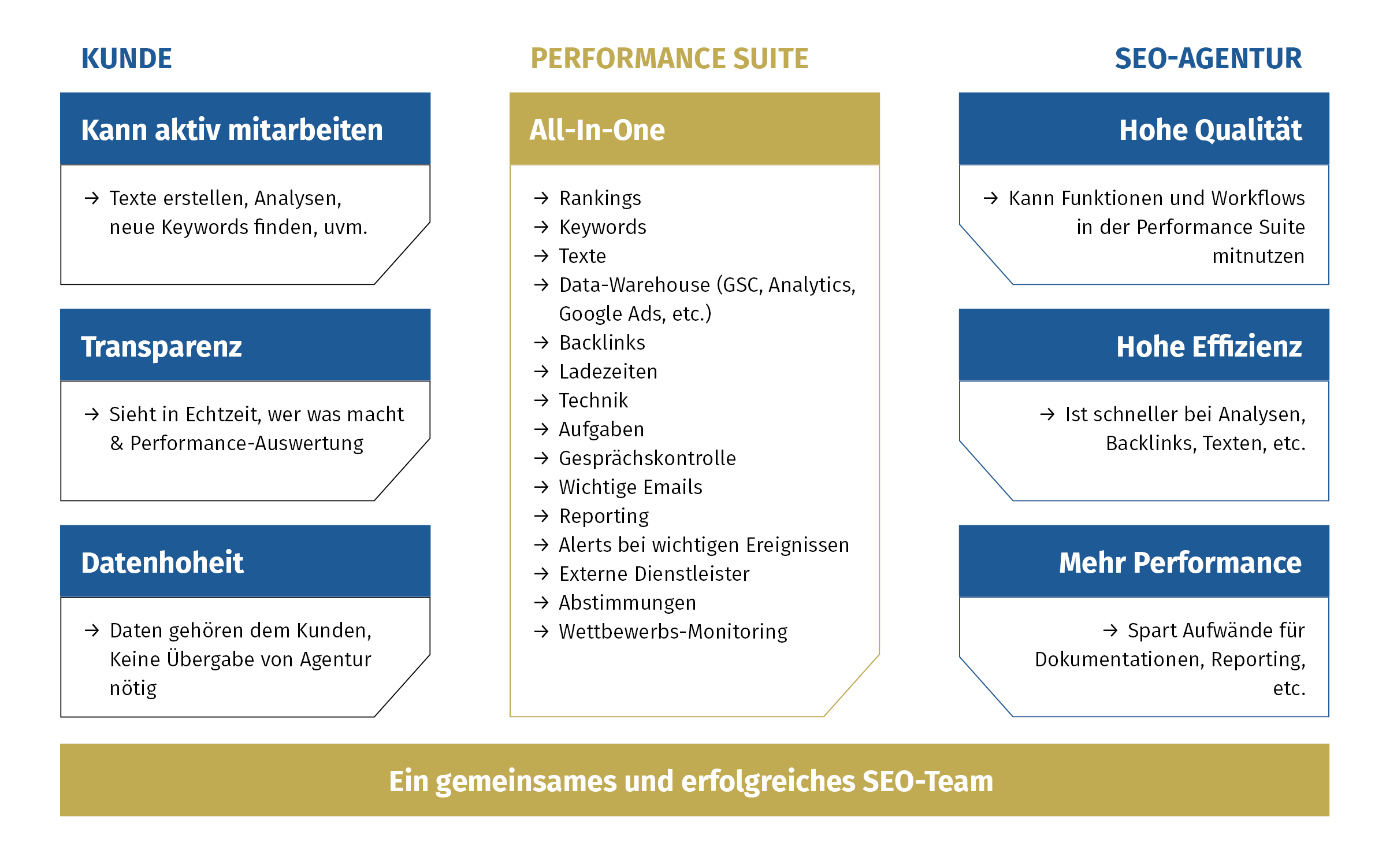 Mit der Performance Suite werden Unternehmen und SEO-Agenturen zum perfekten Team