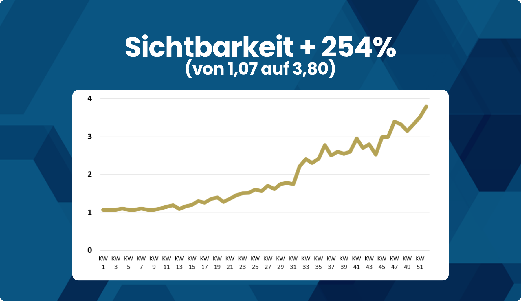 Sichtbarkeit +254% (von 1,07 auf 3,80)